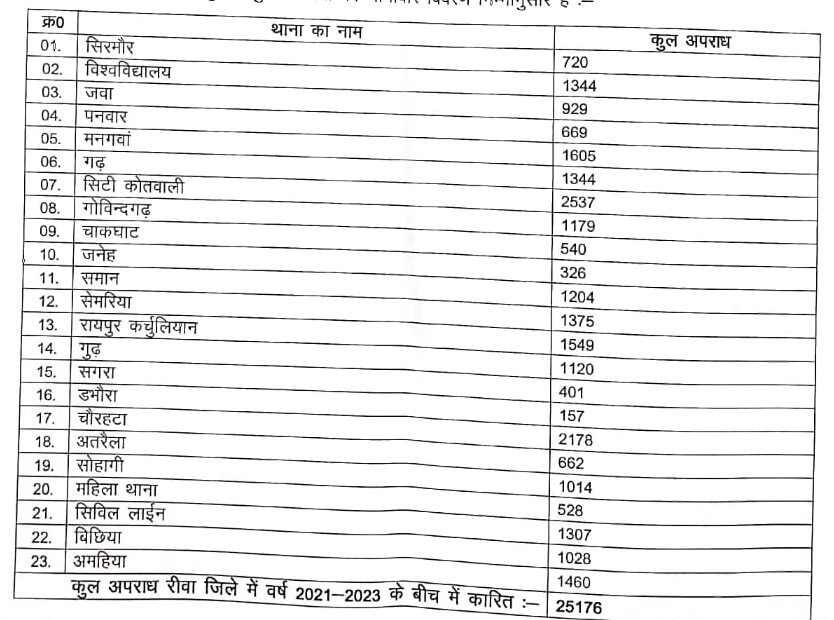 काग्रेस विधायक अभय मिश्रा द्वारा पत्रकारो दी गई अपराधाे की सूची 