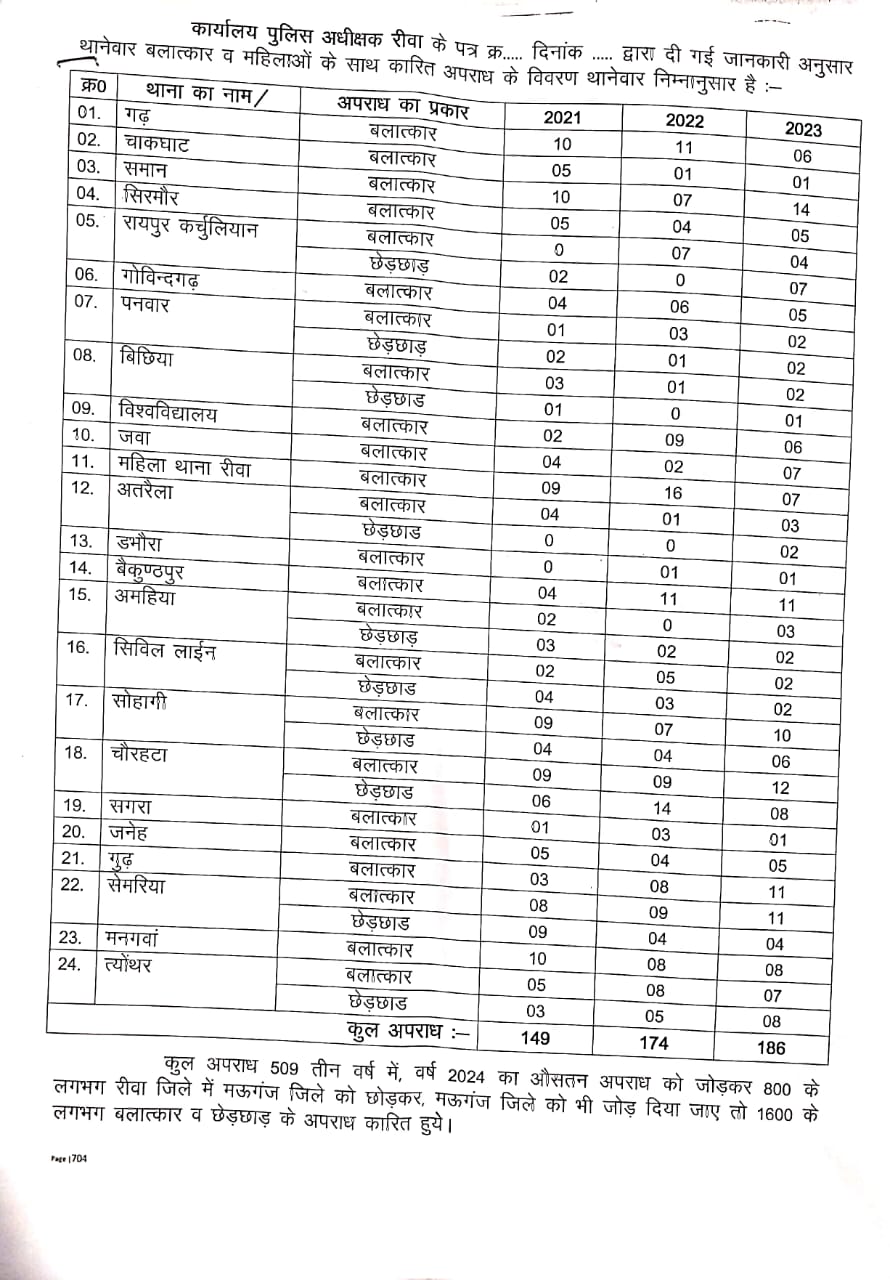 काग्रेस विधायक अभय मिश्रा द्वारा पत्रकारो दी गई अपराधाे की सूची 